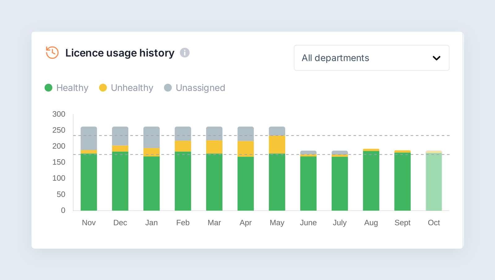 The licence usage history chart for Microsoft 365 E3 over the last year
